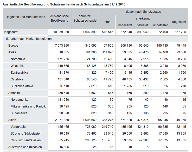 © Statistisches Bundesamt